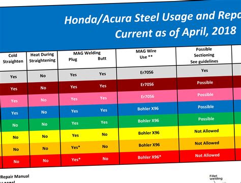 honda steel welding matrix